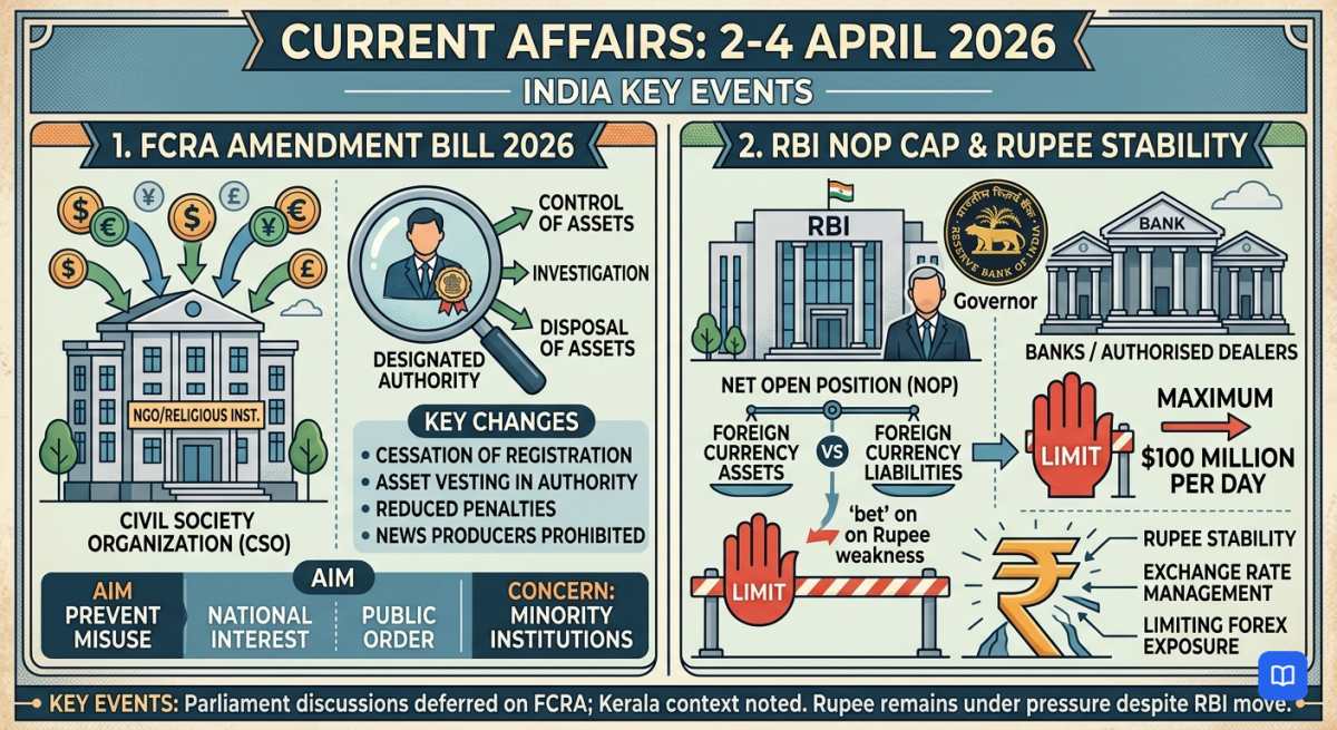 2-4 April 2026 Current Affairs: FCRA Bill, RBI & Key Events